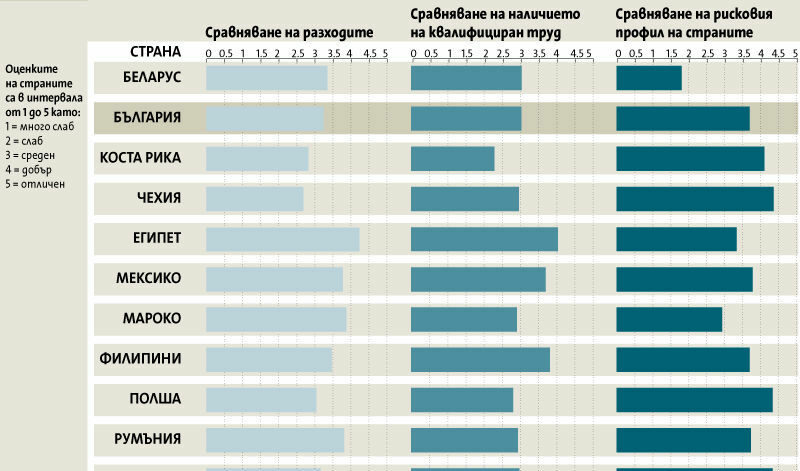 "Лондон скуул ъф икономикс": България все още е привлекателна за аутсорсинг