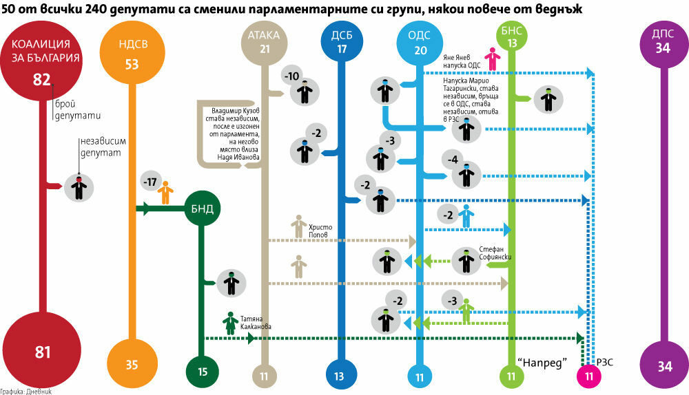 Яне Янев се сдоби с парламентарна група