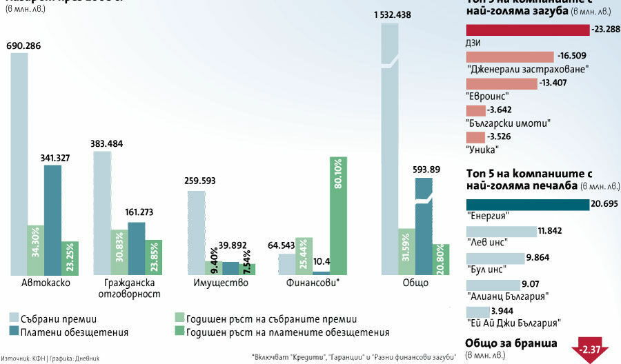 "Гражданска" изкара целия застрахователен бранш на загуба