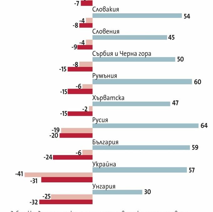 Бизнес климатът в региона все още остава нестабилен