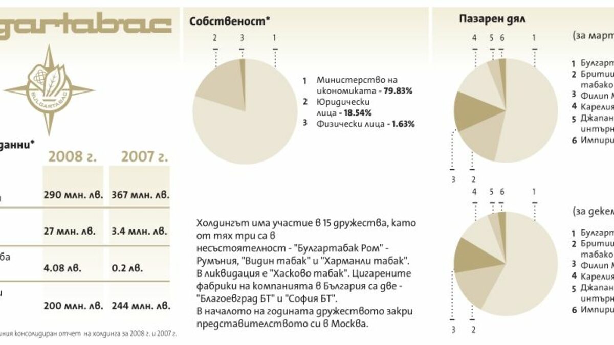 "Булгартабак" ще се продава след изборите "Булгартабак" ще се продава след изборите