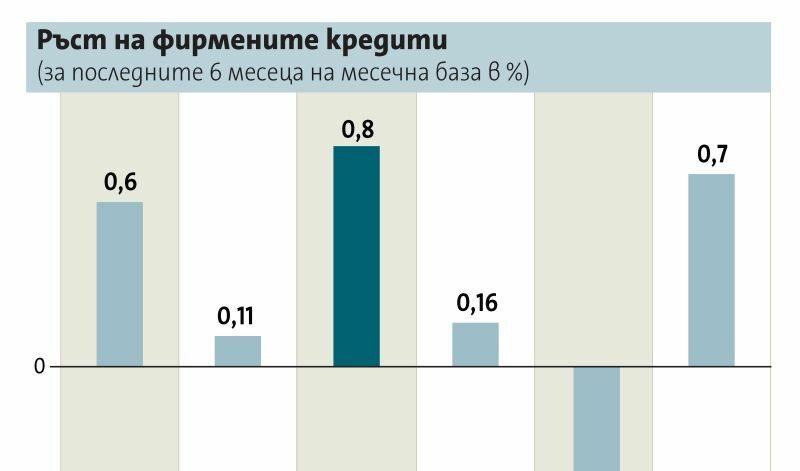 Усети се пролетно раздвижване в кредитирането Усети се пролетно раздвижване в кредитирането