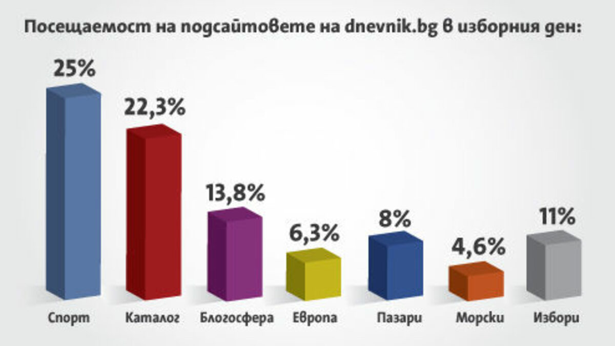 Светлосиният Спорт поведе, Сините Пазари се покачват