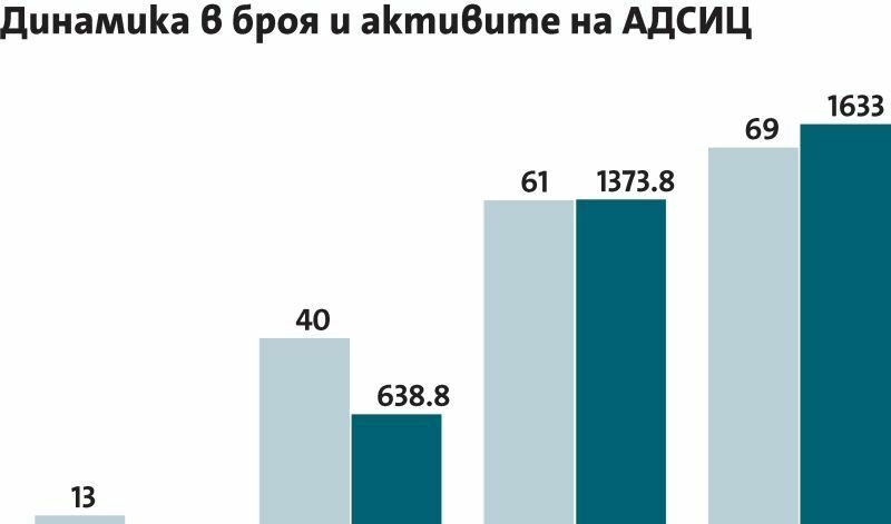 КФН ще ореже драстично проектозакона за фондовете за имоти