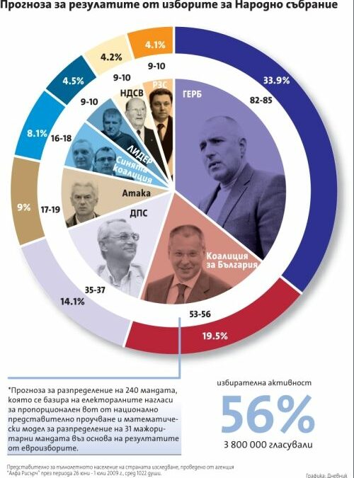 Прогноза за разпределение на 240 мандата, която се базира на електорални нагласи за пропорционален вот от национално представително проучване и математически модел за разпределение на 31 мажоритарни мандата въз основа на резултатите от евроизборите.<br />