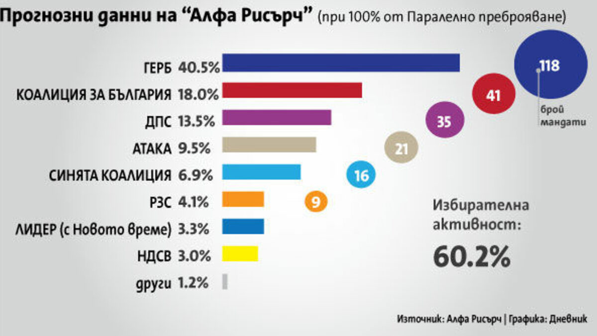 Алфа рисърч: Ако гласовете от Турция са над 100 хиляди, РЗС може да остане извън парламента