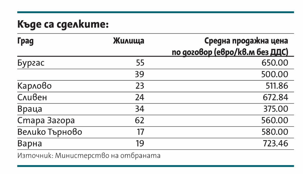 Военните купили 273 апартамента в седем града