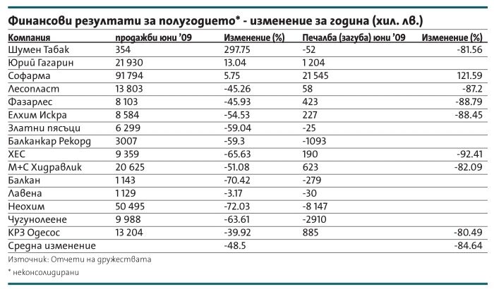 Кризата притисна сериозно износителите