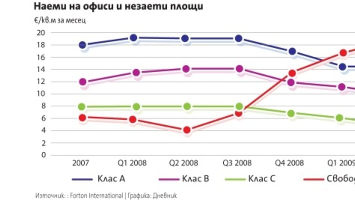 По-ниски цени и голямо предлагане при бизнес имотите