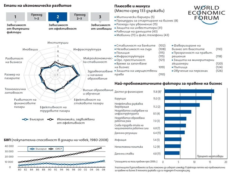 Годишният доклад за конкурентоспособността на Давос: Институции, инфраструктура, иновации - трите проблема за бизнеса в България*