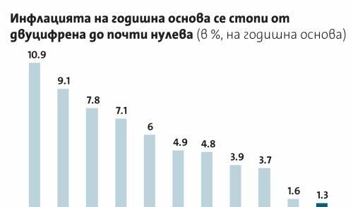 България регистрира дефлация за четвърти пореден месец