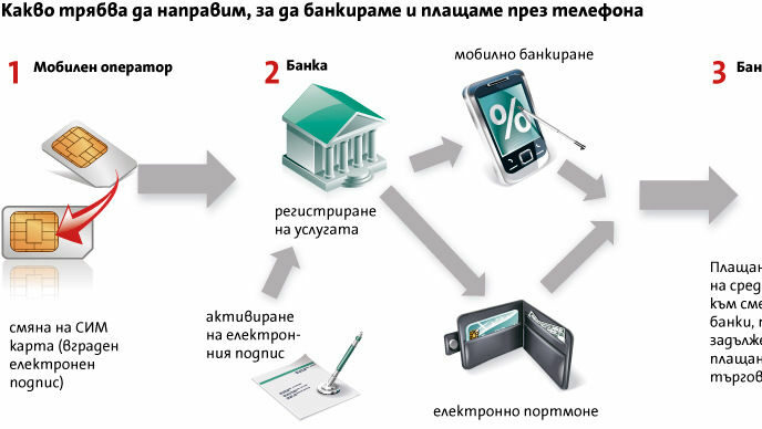 До месеци разплащането чрез мобилен телефон ще е възможно