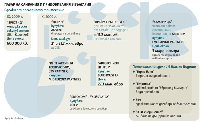Неработещи бизнес модели спират пазара на придобивания