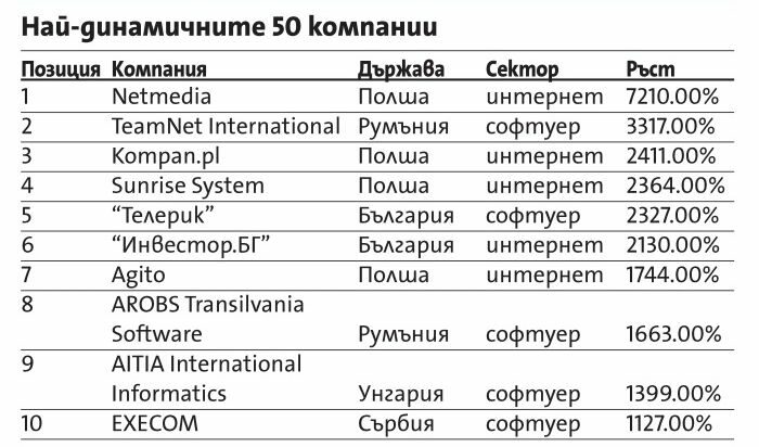 Най-динамичните технологични компании са в интернет бизнеса