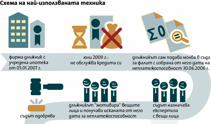 Фиктивни фалити на фирми завличат кредитори
