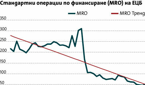 ЕЦБ изпълни мисията си по осигуряване на ликвидност
