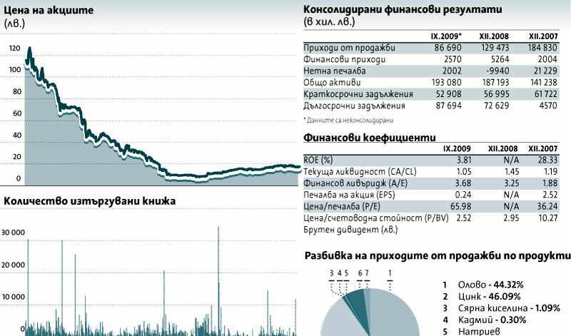 "Оловно-цинков комплекс" "Оловно-цинков комплекс"