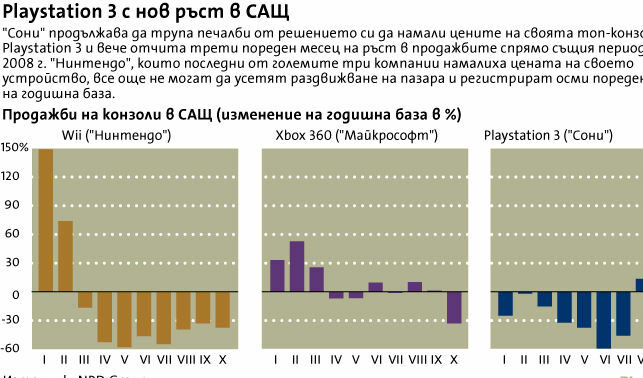 Конзолата Playstation 3 изпревари по продажби Wii в САЩ