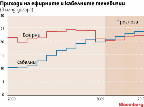 Битката между кабелните и ефирните телевизии се разгорещява