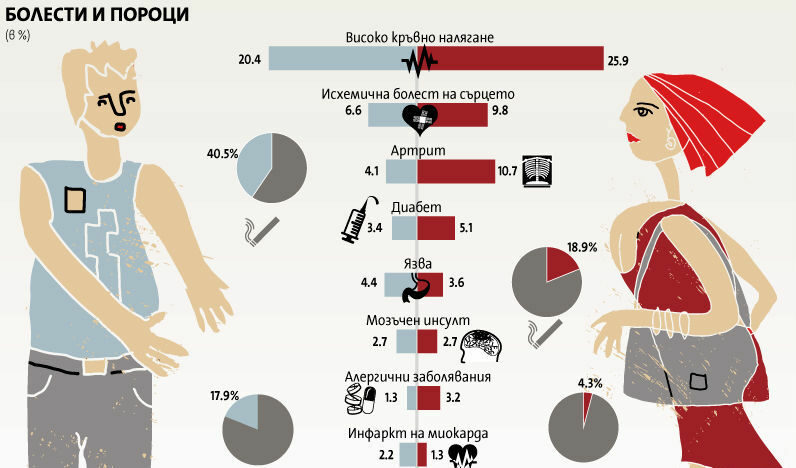 Европейска анкета показва: Българите се мислят за здрави, но най-много лежат в болница