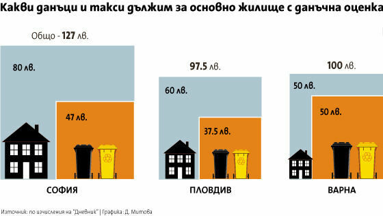 Кризата отложи повишението на местните данъци и такси Кризата отложи повишението на местните данъци и такси