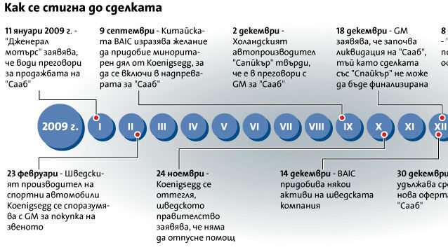 "Спайкър" купи "Сааб" за 400 млн. долара