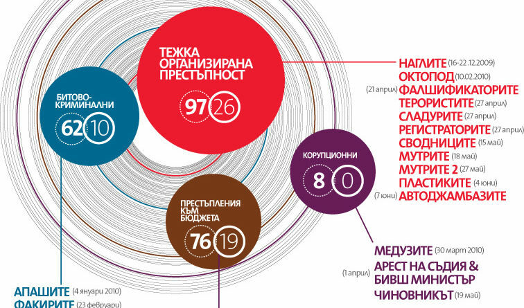 Акциите на МВР - хронология