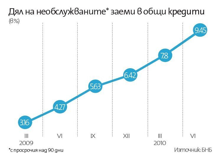 Бизнес кредитите се увеличават, просрочията - също Бизнес кредитите се увеличават, просрочията - също