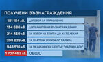 Директорът на "Майчин дом" е получил за две години и половина над 1.7 млн. лв.