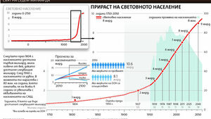 Инфографика: Как населението на света достигна 7 милиарда