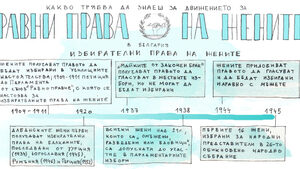 Инфографика: Избирателните права на жените в България