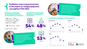 Една година след PISA 2022: Без крачка към истински нужните промени в образованието