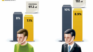 Близо 30% от заплатата през 2010 г. ще са за осигуровки