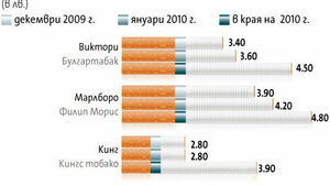 Цигарите поскъпват с 1- 1.50 лв. от април