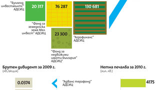 Фондовете за земеделска земя излязоха на печалба през 2010 г.