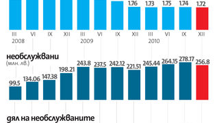 Делът на просрочията при бързите заеми започна да намалява