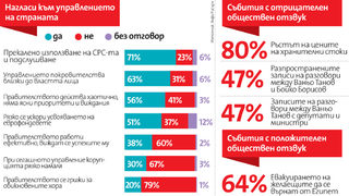 Усещането на българите според проучване на "Алфа Рисърч": На правителството не му пука за нас