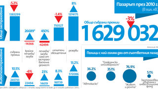 Борба за пазарен дял и и евтини застраховки изкараха сектора на загуба