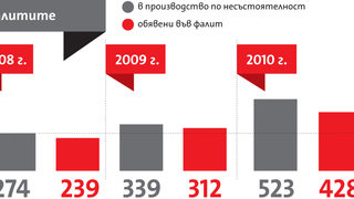 В строителството и туризма са фалирали най-много фирми