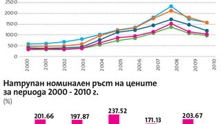 "<span class="highlight">Бългериън</span> <span class="highlight">пропъртис</span>": Средно с 200% са поскъпнали жилищата за 10 години