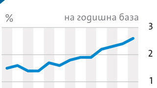 Високата инфлация в еврозоната притиска ЕЦБ да увеличи лихвите