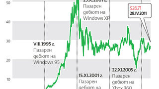 Губи ли от конкуренцията <span class="highlight">Microsoft</span> или поне Windows?