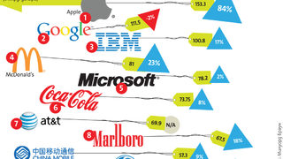 Според класацията BrandZ Top100: Най-скъпите марки в света са Apple, Google и IBM