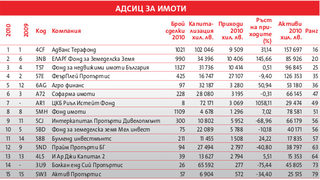 Дневник 100: Земята се купува, акциите слабо