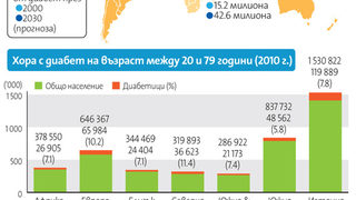 Диабетът става глобална заплаха
