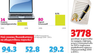 Много за нищо, или нищо за ИТ бизнеса