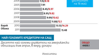 Изтича времето на САЩ да вдигне тавана на дълга