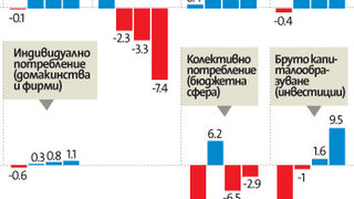 Икономиката се забавя въпреки ръста на потреблението и инвестициите