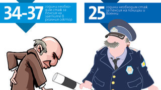 Данъкоплатците са "дарили" 281 млн. лв. за пенсии <span class="highlight">на</span> полицаи и военни