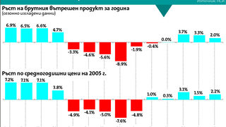 Индустрията е подпомогнала ръста на икономиката преди лятото